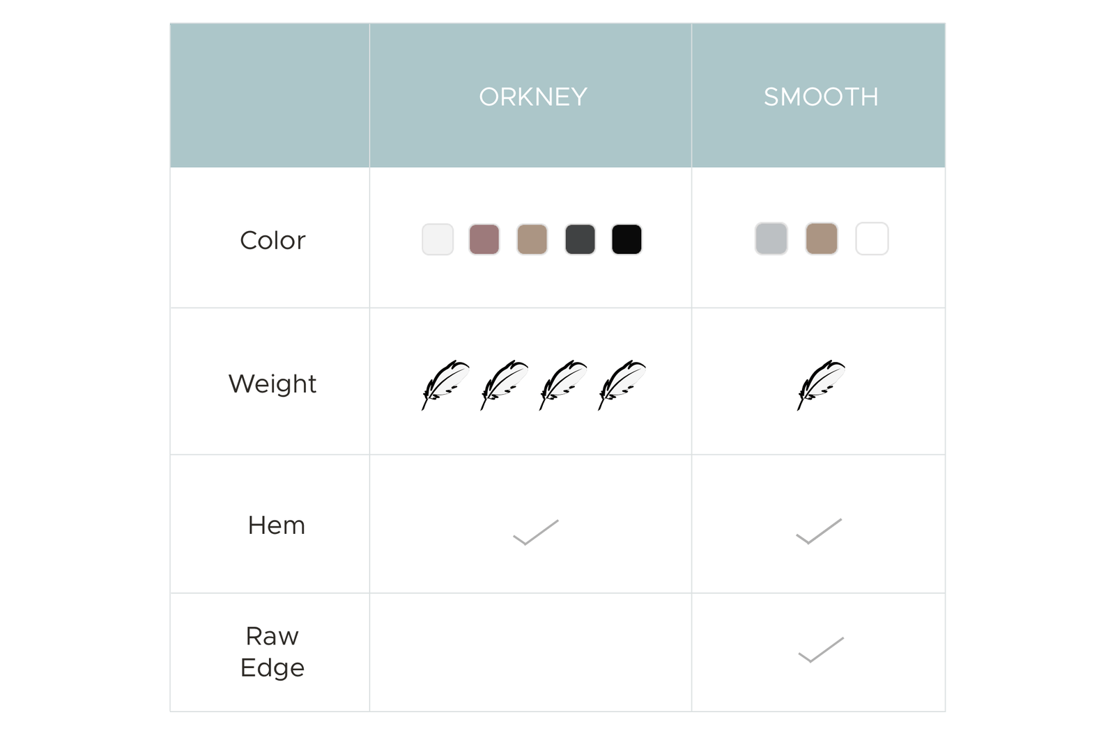 Guide to the color, weight, hemming, and raw edges of linen fabric